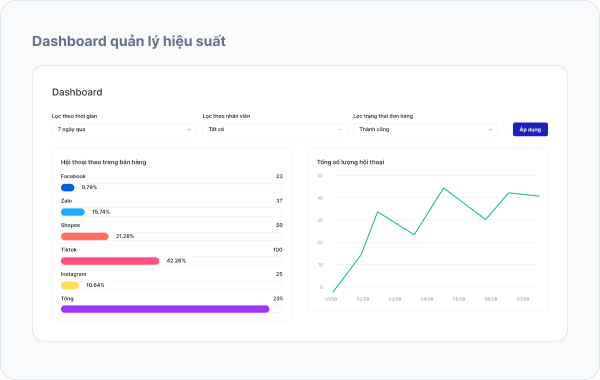 Dashboard quản lý hiệu suất
